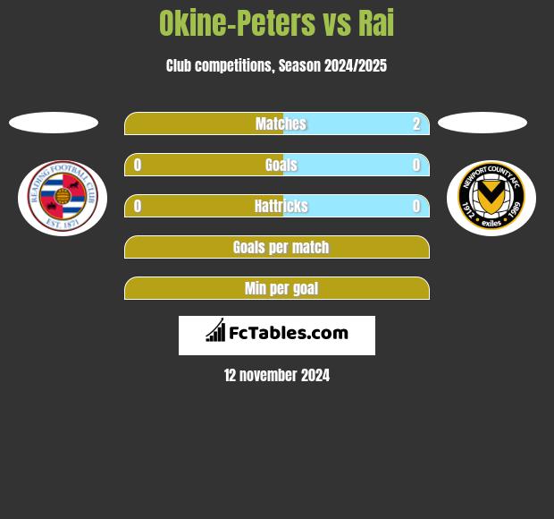 Okine-Peters vs Rai h2h player stats