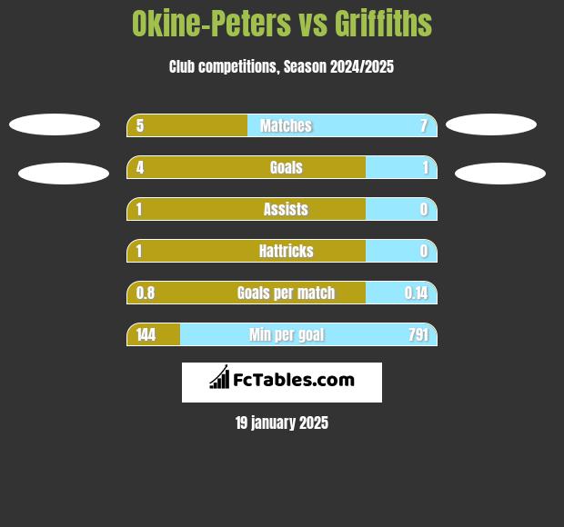 Okine-Peters vs Griffiths h2h player stats