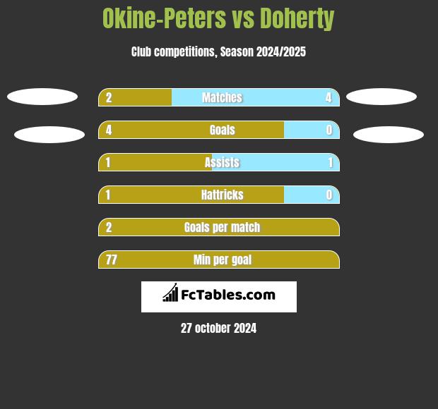 Okine-Peters vs Doherty h2h player stats