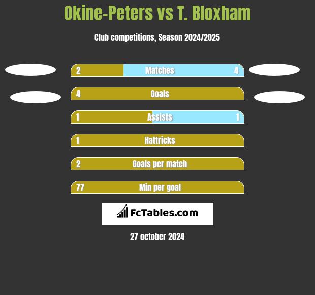 Okine-Peters vs T. Bloxham h2h player stats