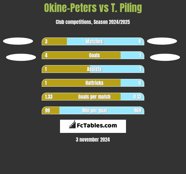 Okine-Peters vs T. Piling h2h player stats