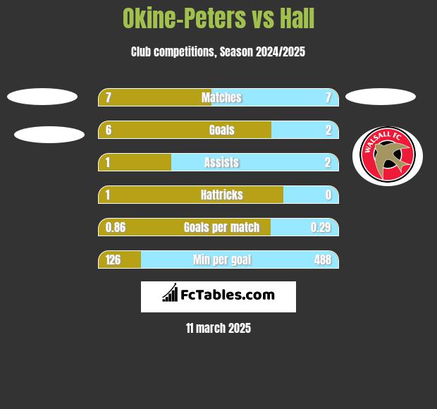 Okine-Peters vs Hall h2h player stats