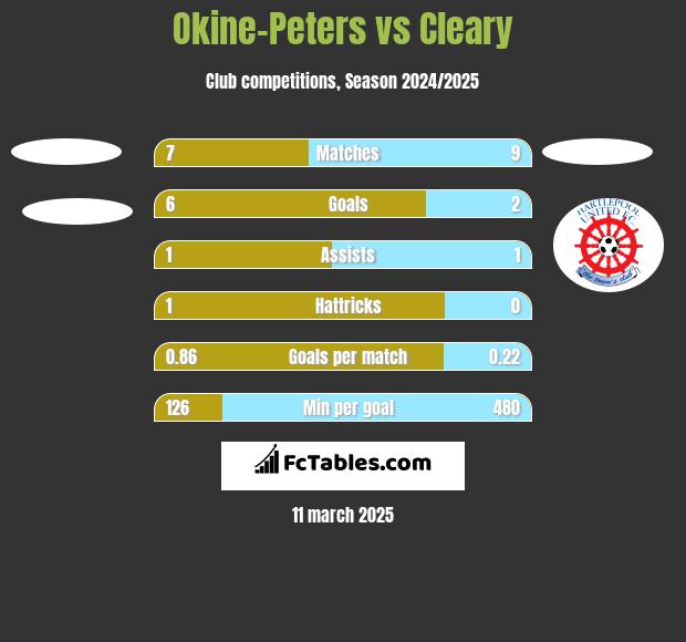 Okine-Peters vs Cleary h2h player stats