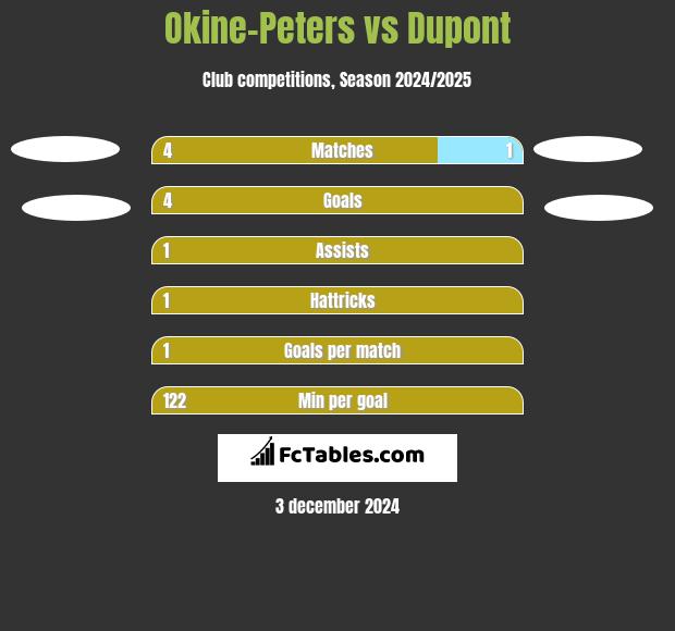 Okine-Peters vs Dupont h2h player stats