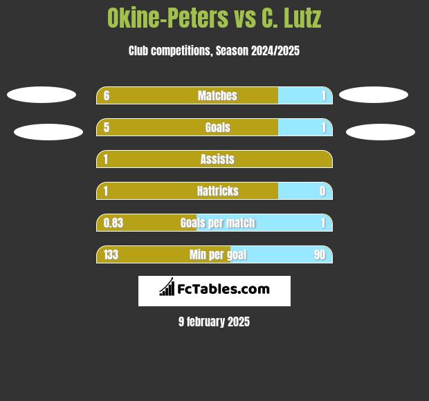 Okine-Peters vs C. Lutz h2h player stats