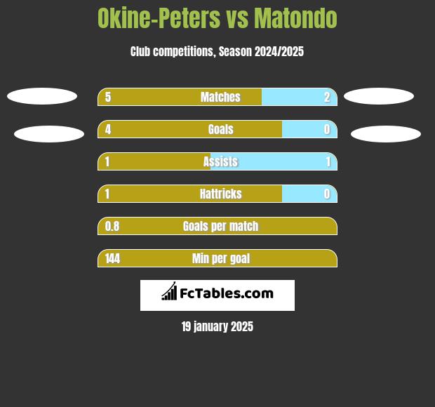 Okine-Peters vs Matondo h2h player stats