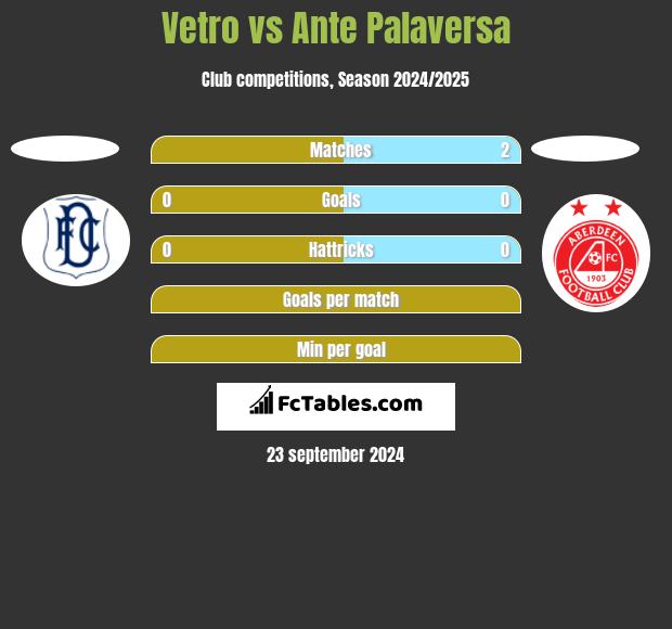 Vetro vs Ante Palaversa h2h player stats