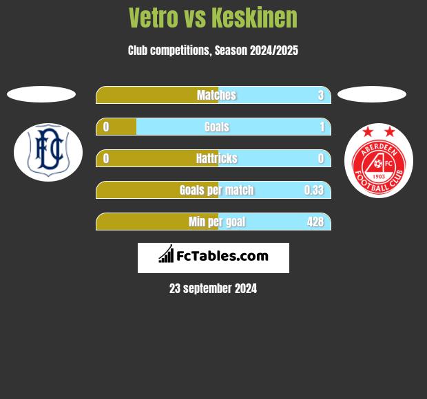 Vetro vs Keskinen h2h player stats