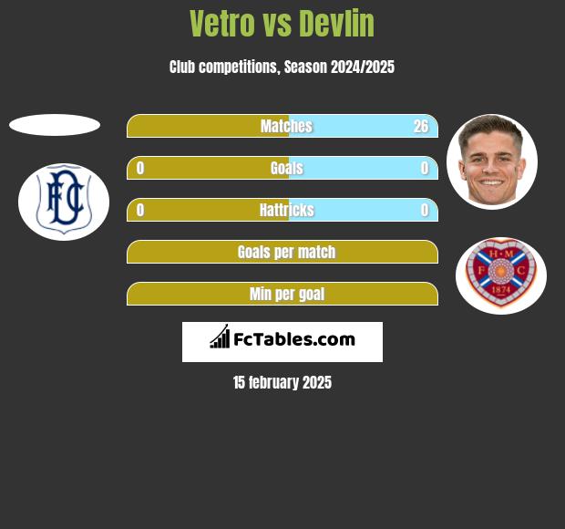 Vetro vs Devlin h2h player stats