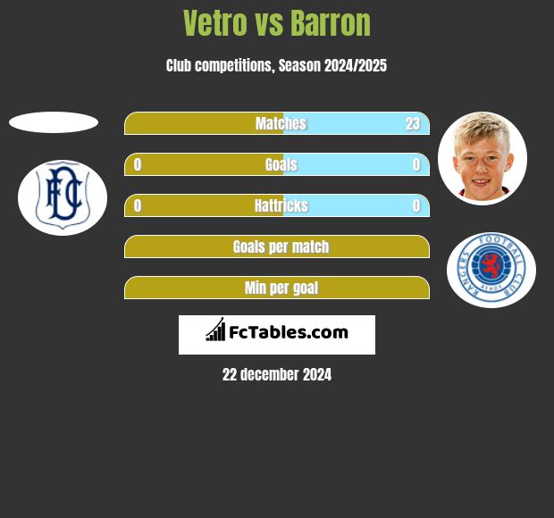 Vetro vs Barron h2h player stats