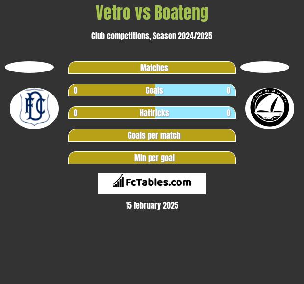 Vetro vs Boateng h2h player stats