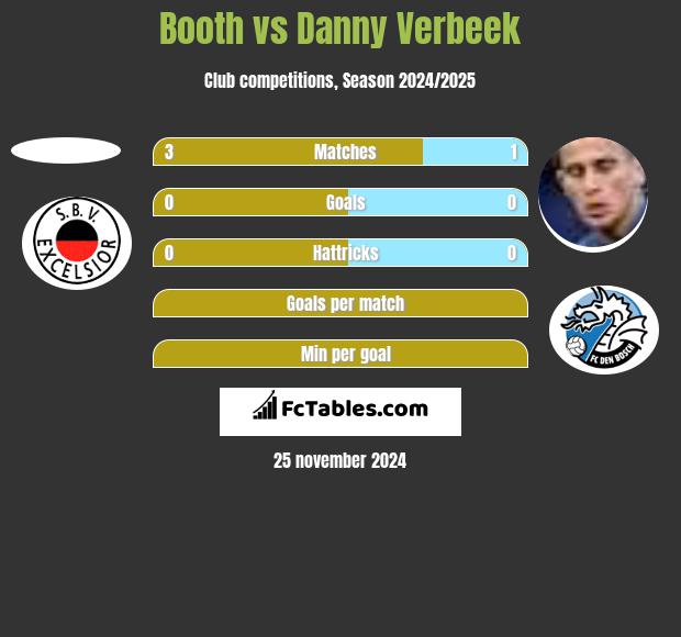 Booth vs Danny Verbeek h2h player stats