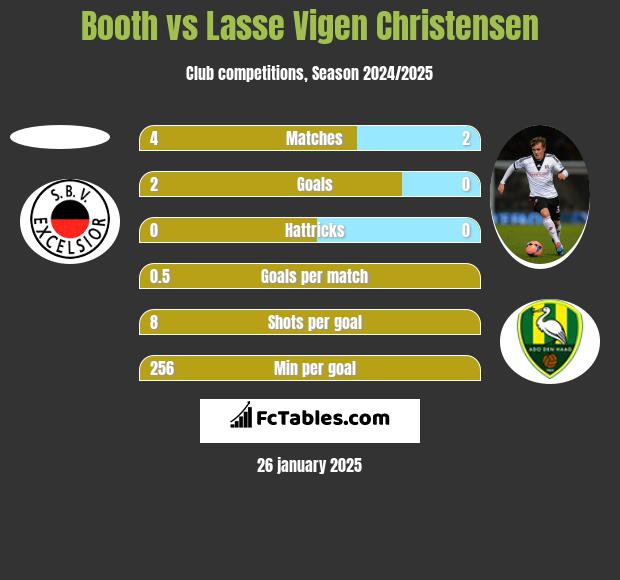 Booth vs Lasse Vigen Christensen h2h player stats