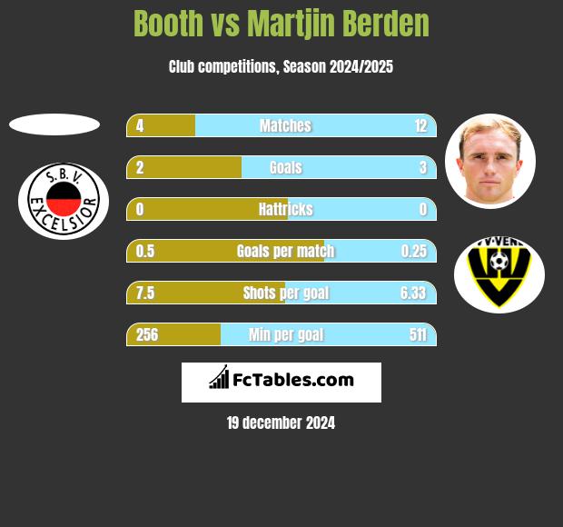 Booth vs Martjin Berden h2h player stats