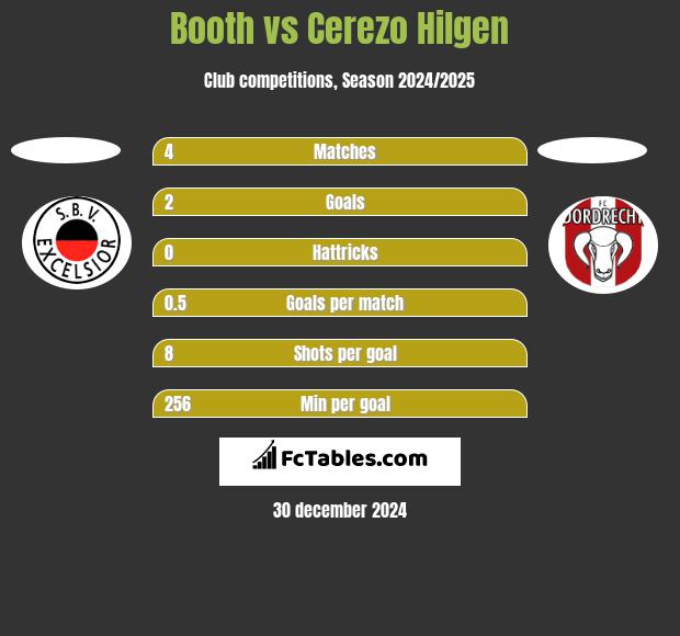 Booth vs Cerezo Hilgen h2h player stats