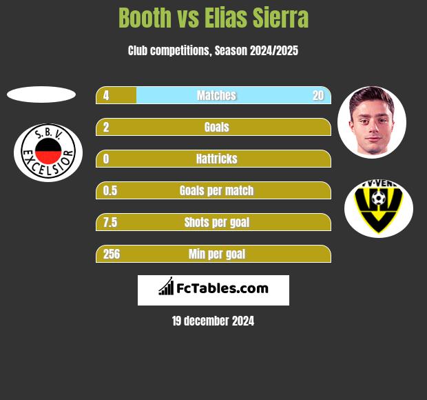 Booth vs Elias Sierra h2h player stats