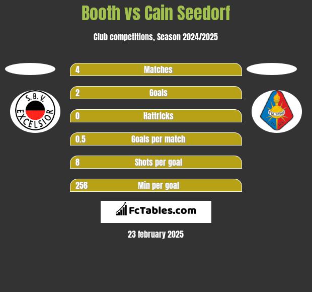 Booth vs Cain Seedorf h2h player stats