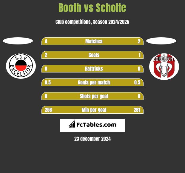 Booth vs Scholte h2h player stats