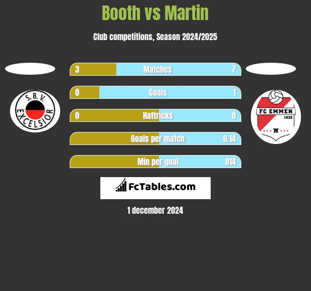 Booth vs Martin h2h player stats