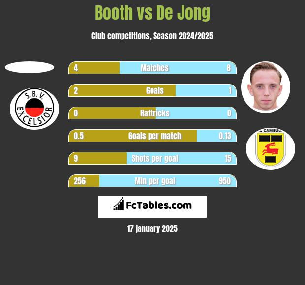 Booth vs De Jong h2h player stats