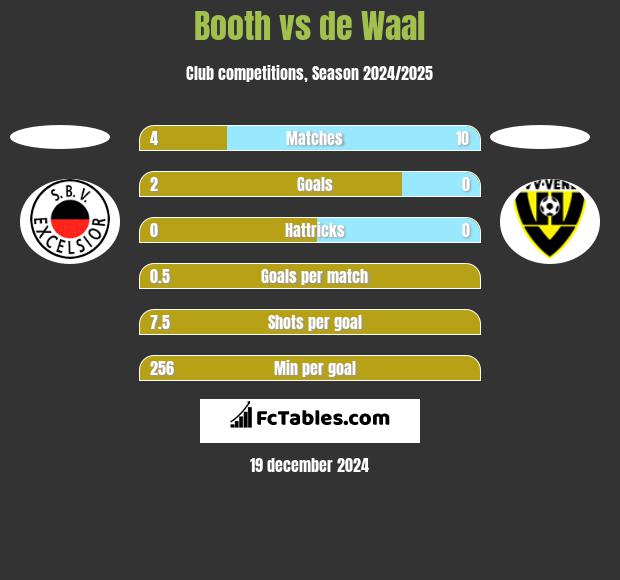 Booth vs de Waal h2h player stats