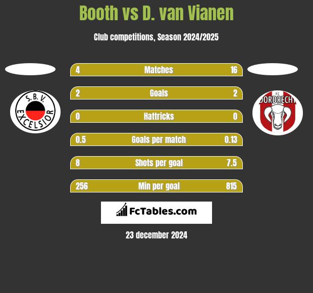 Booth vs D. van Vianen h2h player stats