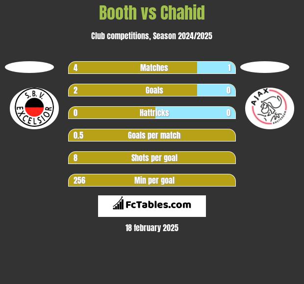 Booth vs Chahid h2h player stats