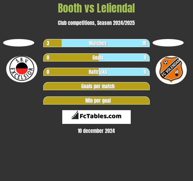 Booth vs Leliendal h2h player stats