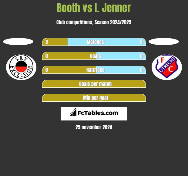 Booth vs I. Jenner h2h player stats