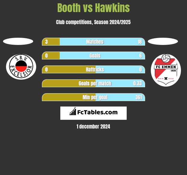 Booth vs Hawkins h2h player stats