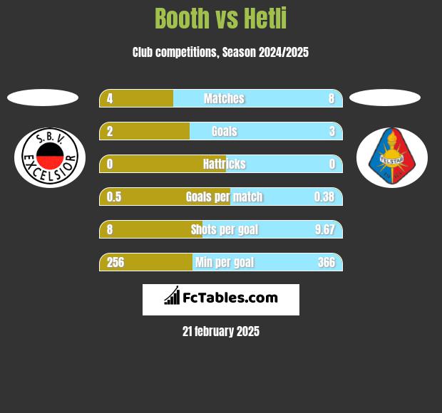 Booth vs Hetli h2h player stats