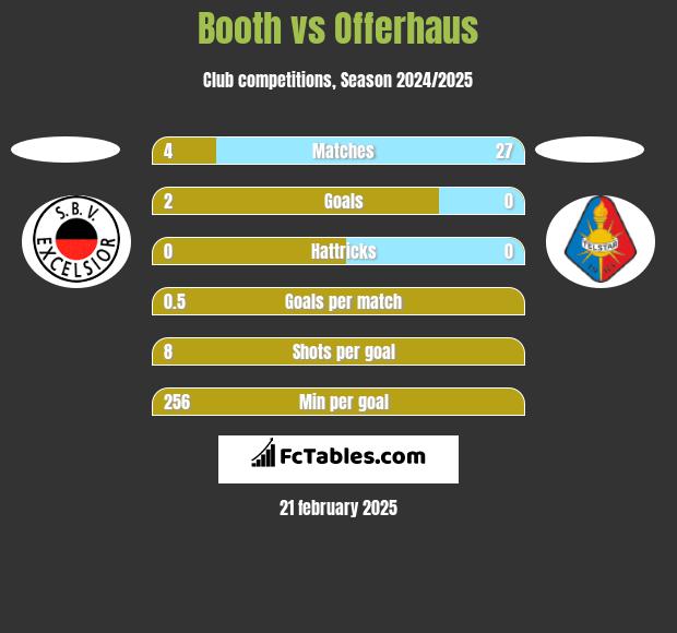 Booth vs Offerhaus h2h player stats