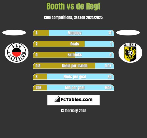 Booth vs de Regt h2h player stats