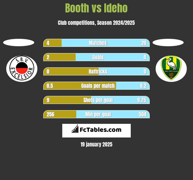 Booth vs Ideho h2h player stats