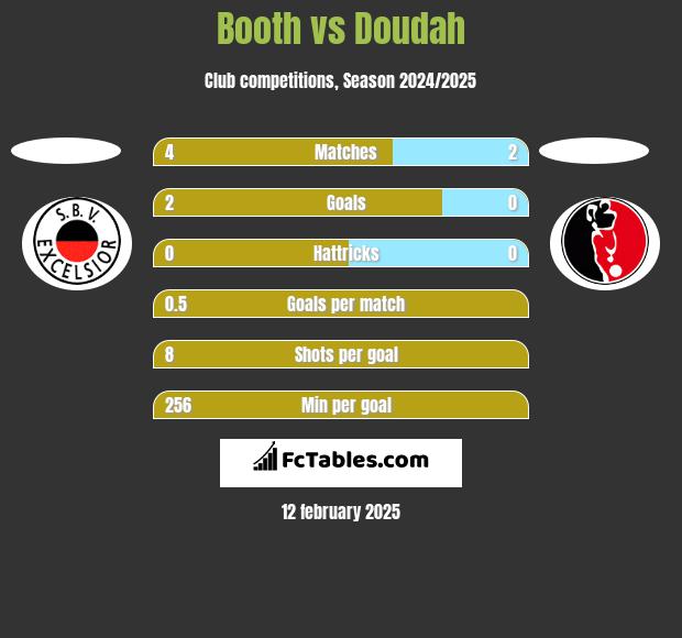 Booth vs Doudah h2h player stats