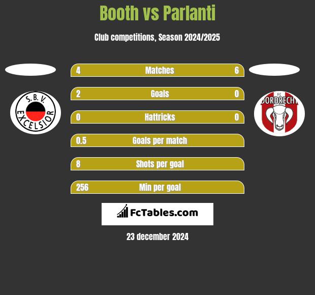 Booth vs Parlanti h2h player stats