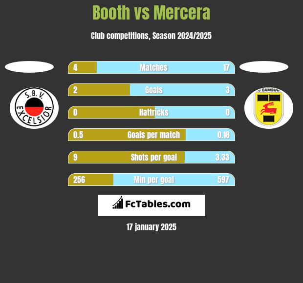 Booth vs Mercera h2h player stats