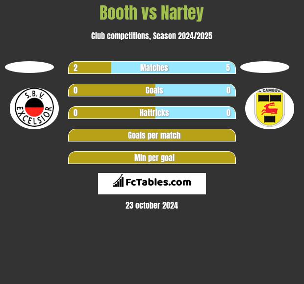 Booth vs Nartey h2h player stats