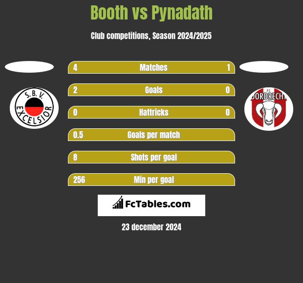 Booth vs Pynadath h2h player stats