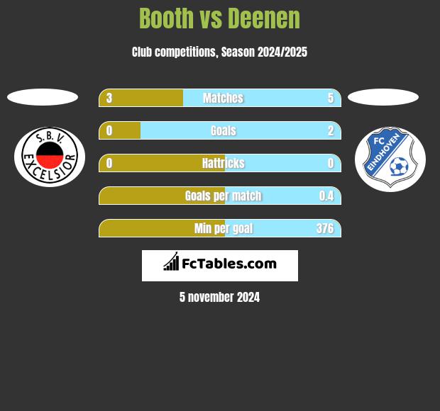 Booth vs Deenen h2h player stats