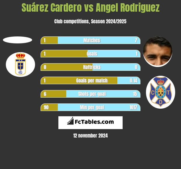 Suárez Cardero vs Angel Rodriguez h2h player stats