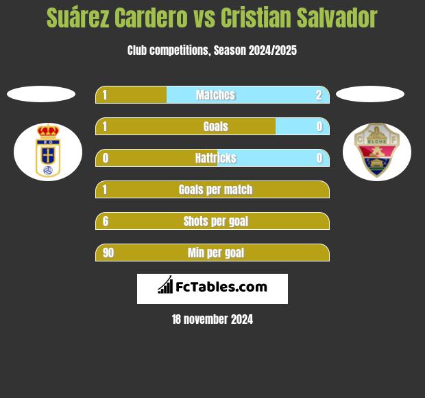 Suárez Cardero vs Cristian Salvador h2h player stats