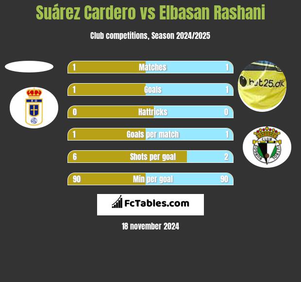 Suárez Cardero vs Elbasan Rashani h2h player stats