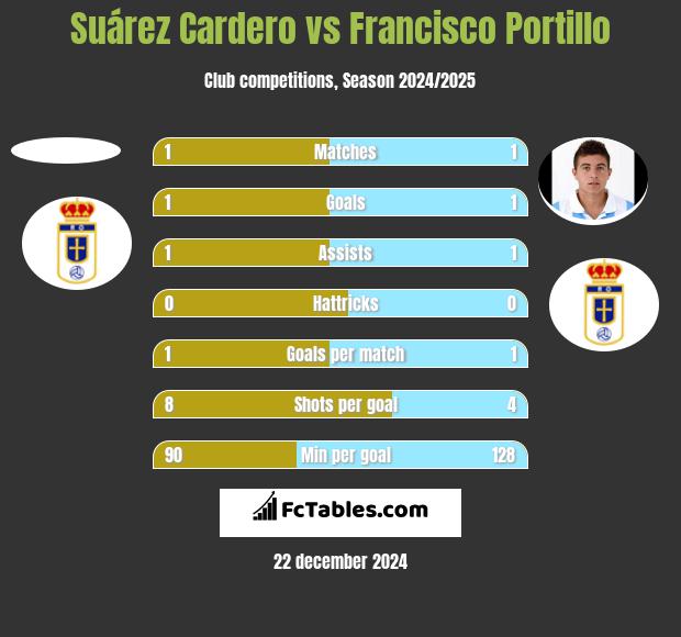 Suárez Cardero vs Francisco Portillo h2h player stats