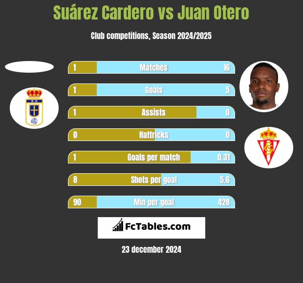 Suárez Cardero vs Juan Otero h2h player stats