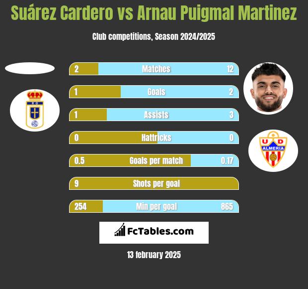 Suárez Cardero vs Arnau Puigmal Martinez h2h player stats