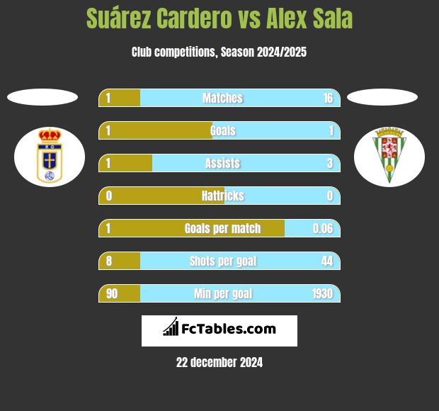 Suárez Cardero vs Alex Sala h2h player stats