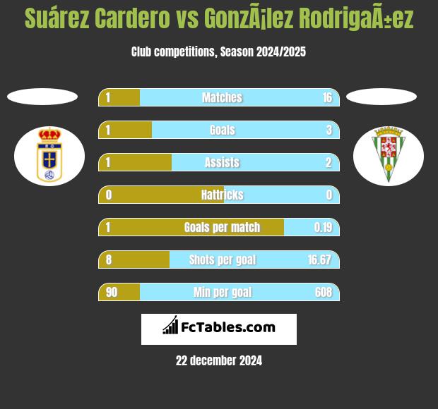 Suárez Cardero vs GonzÃ¡lez RodrigaÃ±ez h2h player stats