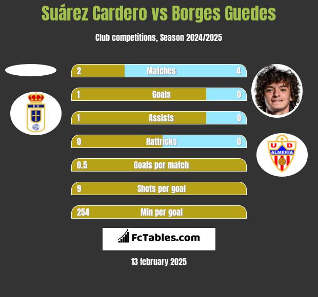 Suárez Cardero vs Borges Guedes h2h player stats