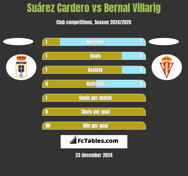 Suárez Cardero vs Bernal Villarig h2h player stats